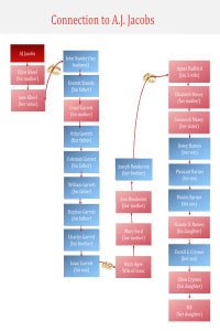 Related to AJ Jacobs